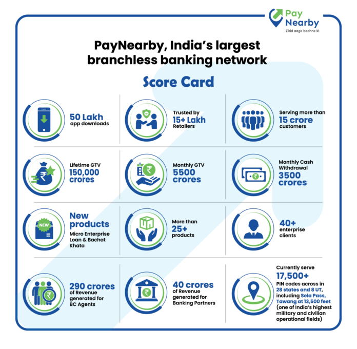 Amidst pandemic, PayNearby Aadhaar ATMs see a surge in withdrawals and crosses Rs. 40,000 Cr in FY 20-21 Amidst pandemic, PayNearby Aadhaar ATMs see a surge in withdrawals and crosses Rs. 40,000 Cr in FY 20-21